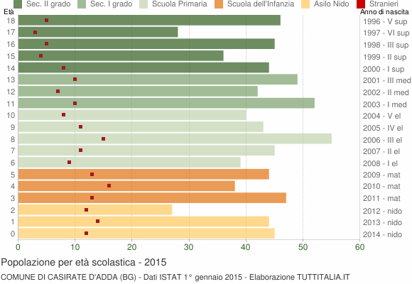 Grafico Popolazione in età scolastica - Casirate d'Adda 2015