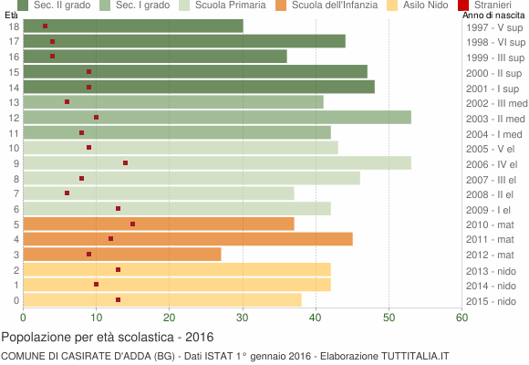 Grafico Popolazione in età scolastica - Casirate d'Adda 2016