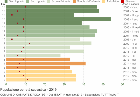 Grafico Popolazione in età scolastica - Casirate d'Adda 2019