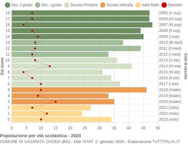 Grafico Popolazione in età scolastica - Casirate d'Adda 2024