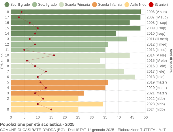 Grafico Popolazione in età scolastica - Casirate d'Adda 2025