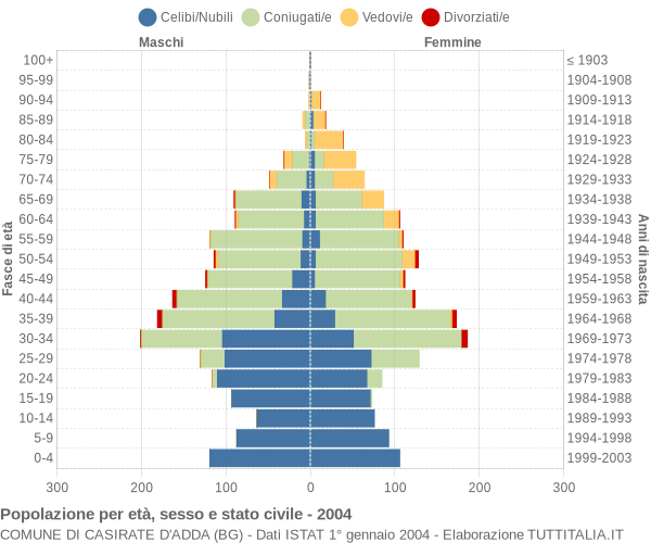 Grafico Popolazione per età, sesso e stato civile Comune di Casirate d'Adda (BG)