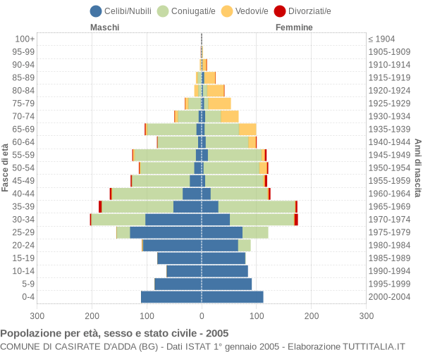 Grafico Popolazione per età, sesso e stato civile Comune di Casirate d'Adda (BG)