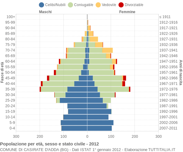 Grafico Popolazione per età, sesso e stato civile Comune di Casirate d'Adda (BG)