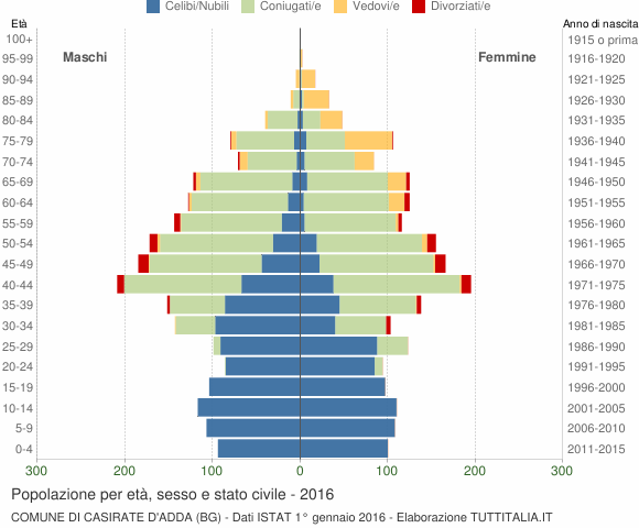 Grafico Popolazione per età, sesso e stato civile Comune di Casirate d'Adda (BG)