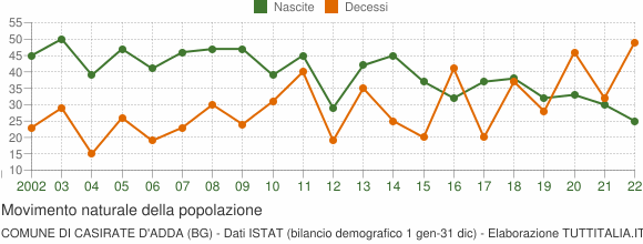 Grafico movimento naturale della popolazione Comune di Casirate d'Adda (BG)