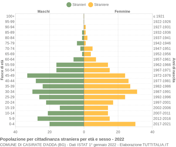 Grafico cittadini stranieri - Casirate d'Adda 2022