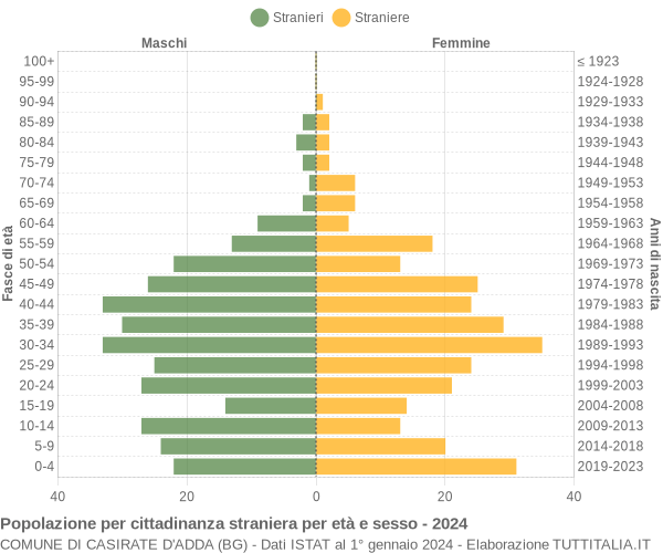 Grafico cittadini stranieri - Casirate d'Adda 2024