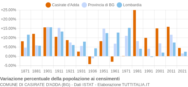 Grafico variazione percentuale della popolazione Comune di Casirate d'Adda (BG)