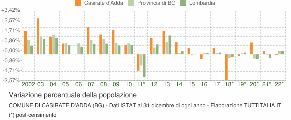 Variazione percentuale della popolazione Comune di Casirate d'Adda (BG)