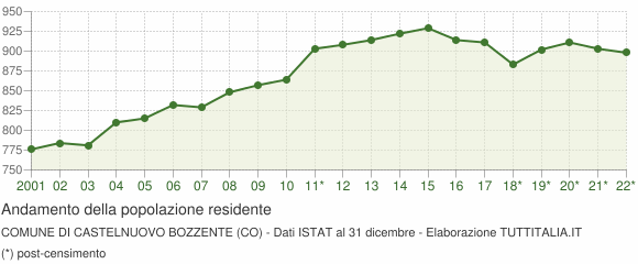 Andamento popolazione Comune di Castelnuovo Bozzente (CO)