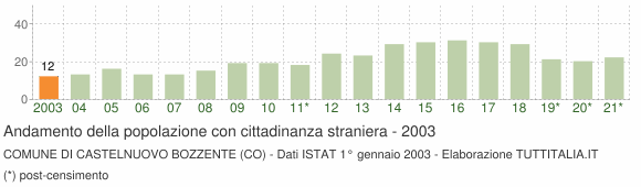 Grafico andamento popolazione stranieri Comune di Castelnuovo Bozzente (CO)