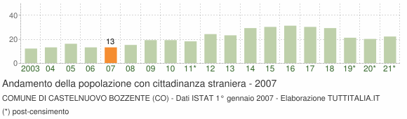 Grafico andamento popolazione stranieri Comune di Castelnuovo Bozzente (CO)