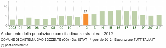 Grafico andamento popolazione stranieri Comune di Castelnuovo Bozzente (CO)