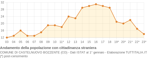 Andamento popolazione stranieri Comune di Castelnuovo Bozzente (CO)