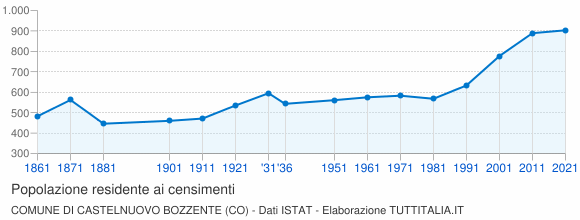 Grafico andamento storico popolazione Comune di Castelnuovo Bozzente (CO)