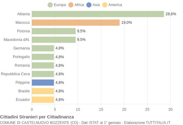 Grafico cittadinanza stranieri - Castelnuovo Bozzente 2019