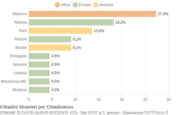 Grafico cittadinanza stranieri - Castelnuovo Bozzente 2021