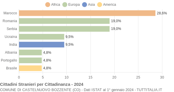 Grafico cittadinanza stranieri - Castelnuovo Bozzente 2024