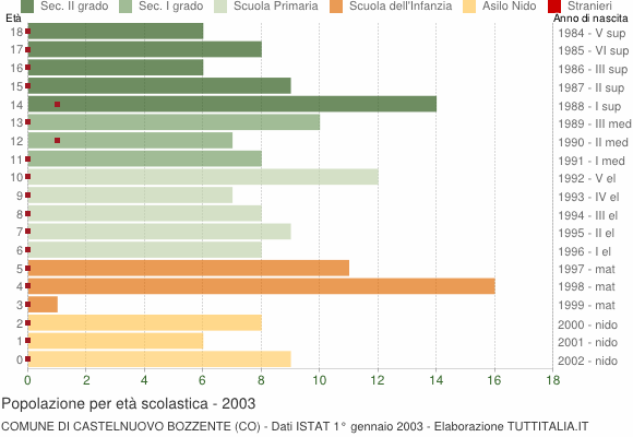 Grafico Popolazione in età scolastica - Castelnuovo Bozzente 2003