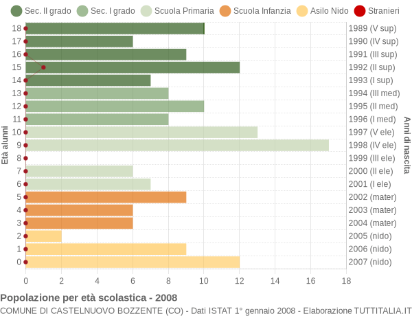 Grafico Popolazione in età scolastica - Castelnuovo Bozzente 2008