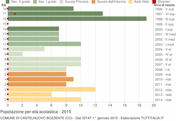 Grafico Popolazione in età scolastica - Castelnuovo Bozzente 2015