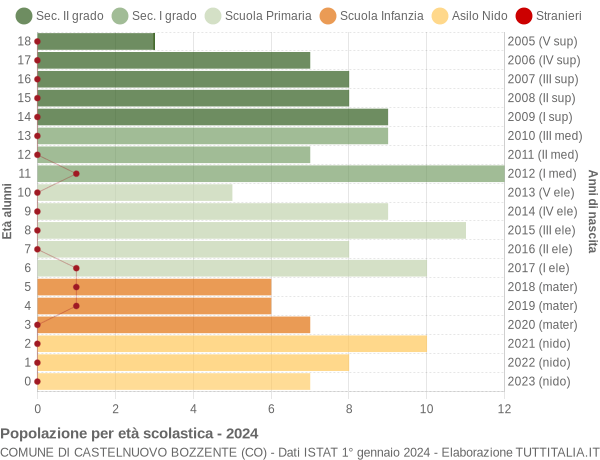 Grafico Popolazione in età scolastica - Castelnuovo Bozzente 2024