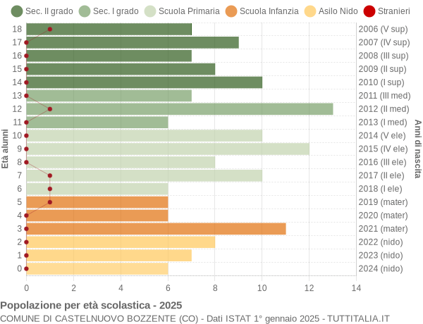 Grafico Popolazione in età scolastica - Castelnuovo Bozzente 2025