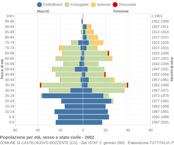 Grafico Popolazione per età, sesso e stato civile Comune di Castelnuovo Bozzente (CO)