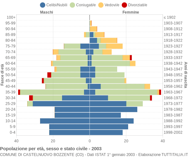 Grafico Popolazione per età, sesso e stato civile Comune di Castelnuovo Bozzente (CO)