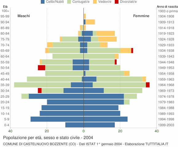 Grafico Popolazione per età, sesso e stato civile Comune di Castelnuovo Bozzente (CO)