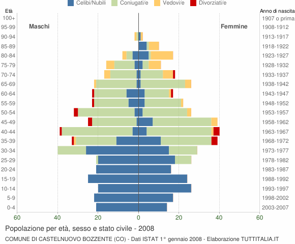 Grafico Popolazione per età, sesso e stato civile Comune di Castelnuovo Bozzente (CO)