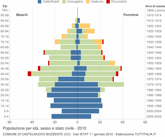 Grafico Popolazione per età, sesso e stato civile Comune di Castelnuovo Bozzente (CO)