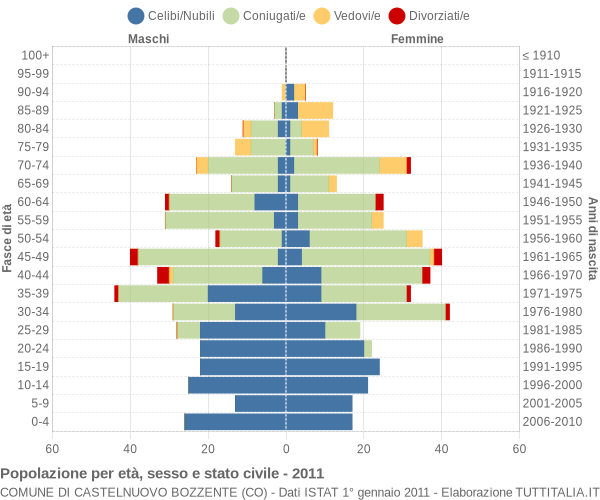 Grafico Popolazione per età, sesso e stato civile Comune di Castelnuovo Bozzente (CO)