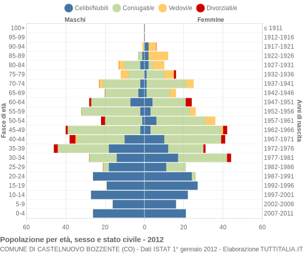 Grafico Popolazione per età, sesso e stato civile Comune di Castelnuovo Bozzente (CO)