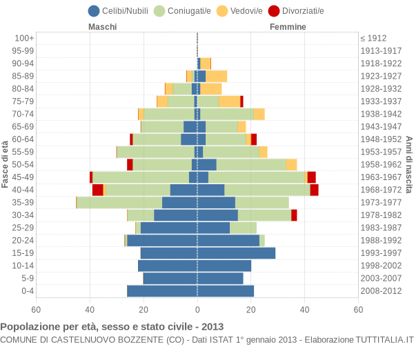 Grafico Popolazione per età, sesso e stato civile Comune di Castelnuovo Bozzente (CO)