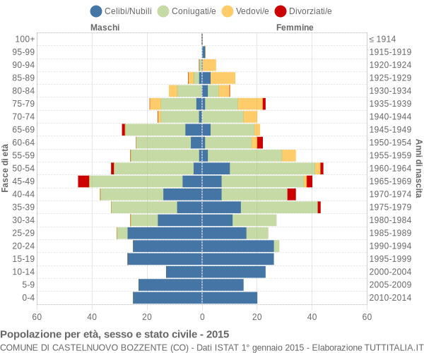 Grafico Popolazione per età, sesso e stato civile Comune di Castelnuovo Bozzente (CO)