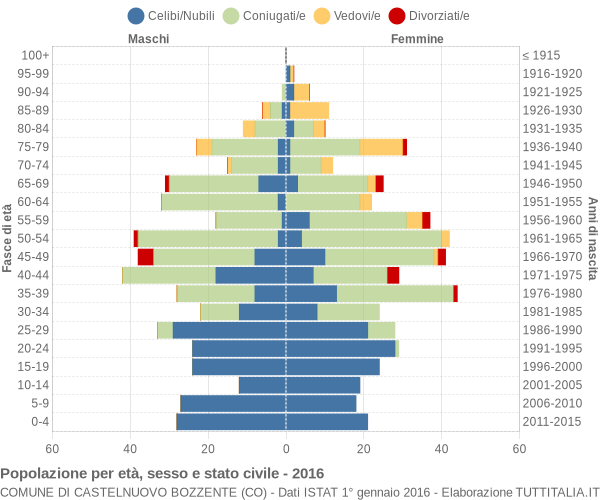 Grafico Popolazione per età, sesso e stato civile Comune di Castelnuovo Bozzente (CO)