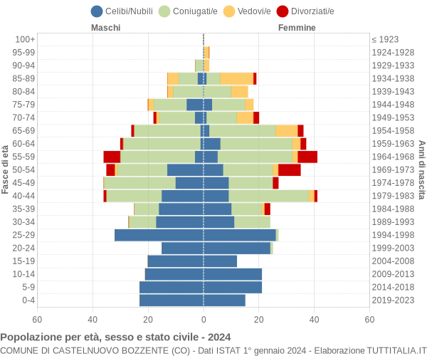 Grafico Popolazione per età, sesso e stato civile Comune di Castelnuovo Bozzente (CO)