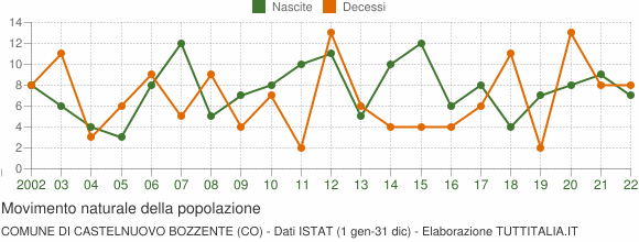 Grafico movimento naturale della popolazione Comune di Castelnuovo Bozzente (CO)