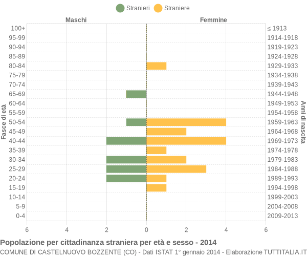 Grafico cittadini stranieri - Castelnuovo Bozzente 2014