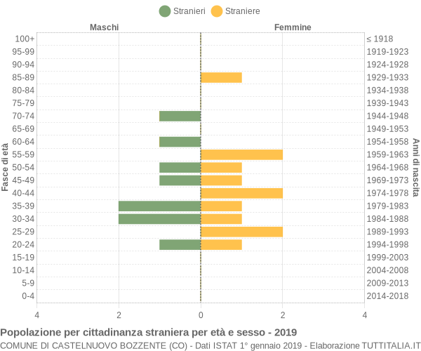 Grafico cittadini stranieri - Castelnuovo Bozzente 2019