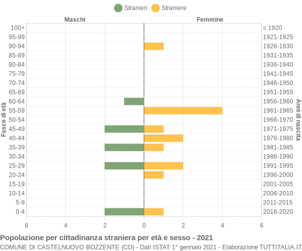 Grafico cittadini stranieri - Castelnuovo Bozzente 2021