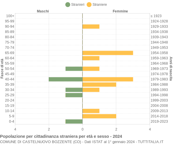 Grafico cittadini stranieri - Castelnuovo Bozzente 2024