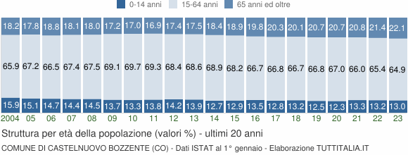Grafico struttura della popolazione Comune di Castelnuovo Bozzente (CO)