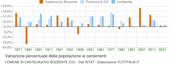 Grafico variazione percentuale della popolazione Comune di Castelnuovo Bozzente (CO)