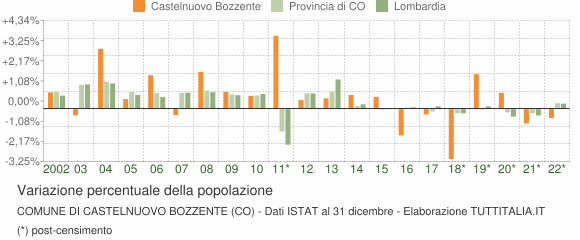 Variazione percentuale della popolazione Comune di Castelnuovo Bozzente (CO)