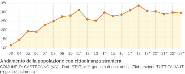 Andamento popolazione stranieri Comune di Castronno (VA)