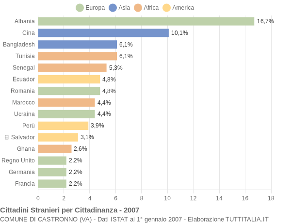 Grafico cittadinanza stranieri - Castronno 2007
