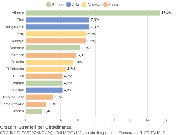 Grafico cittadinanza stranieri - Castronno 2012